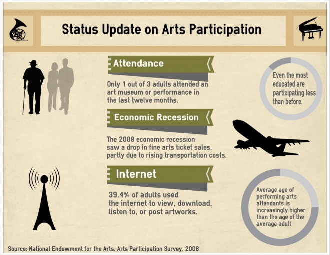 Status Update on Arts Participation
